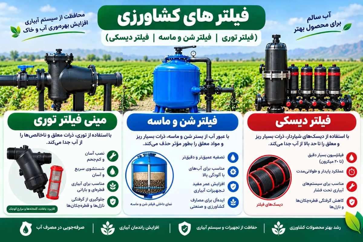 فیلتر کشاورزی — انواع فیلتر توری، دیسکی و شنی